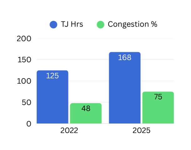 Bengaluru congestion growth - 125 to 168 TJ hours, 48% to 75% congestion